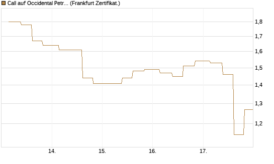 Call auf Occidental Petroleum Corp. [Vontobel] Chart