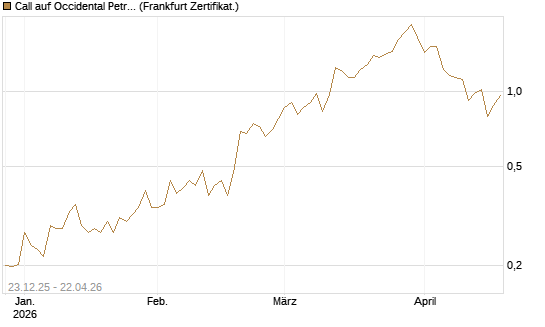 Call auf Occidental Petroleum Corp. [Vontobel] Chart