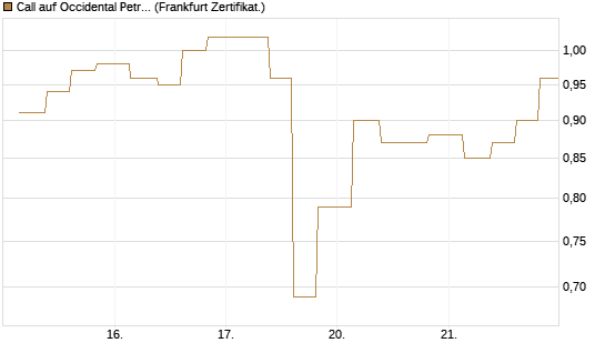 Call auf Occidental Petroleum Corp. [Vontobel] Chart