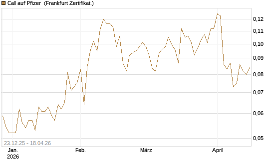 Call auf Pfizer [Vontobel] Chart