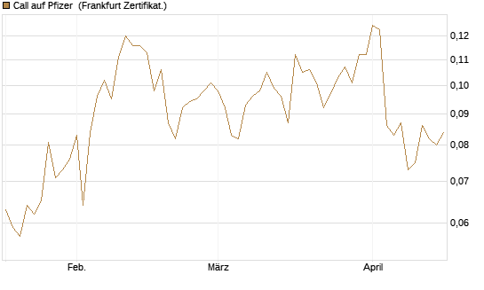 Call auf Pfizer [Vontobel] Chart