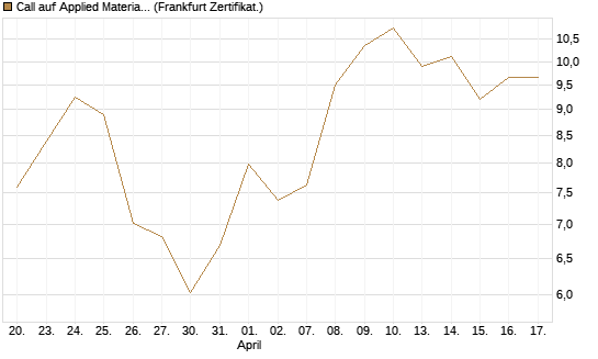 Call auf Applied Materials [Vontobel] Chart