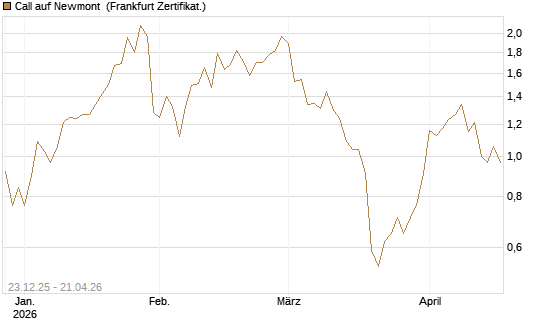 Call auf Newmont [Vontobel] Chart