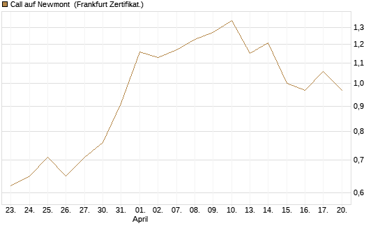 Call auf Newmont [Vontobel] Chart