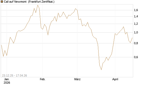 Call auf Newmont [Vontobel] Chart