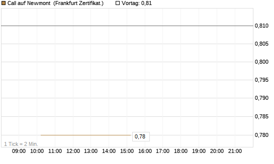 Call auf Newmont [Vontobel] Chart