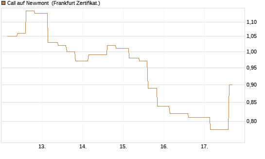 Call auf Newmont [Vontobel] Chart