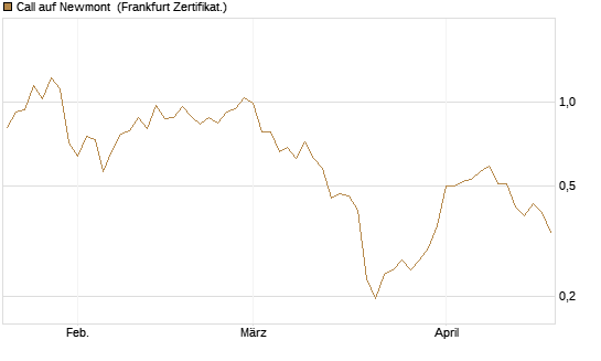 Call auf Newmont [Vontobel] Chart