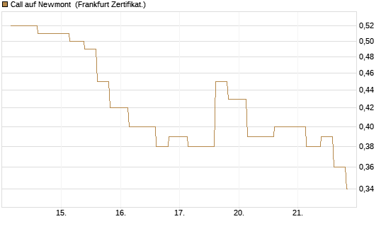 Call auf Newmont [Vontobel] Chart