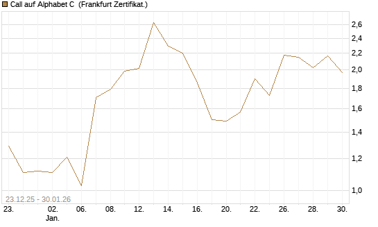 Call auf Alphabet C [Vontobel] Chart
