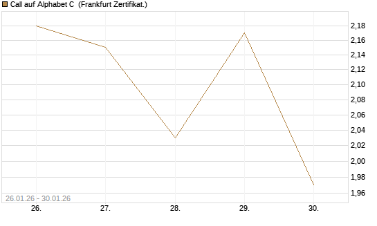 Call auf Alphabet C [Vontobel] Chart