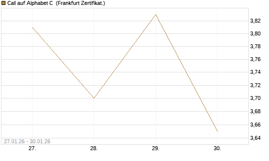 Call auf Alphabet C [Vontobel] Chart