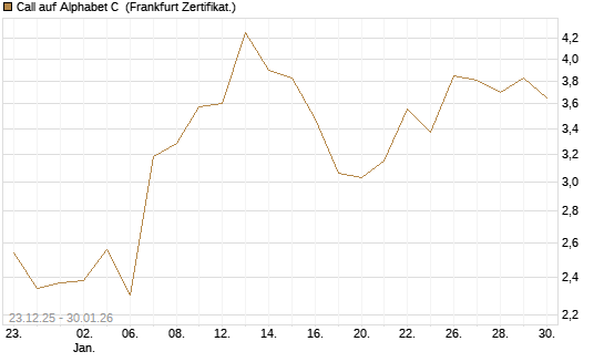 Call auf Alphabet C [Vontobel] Chart