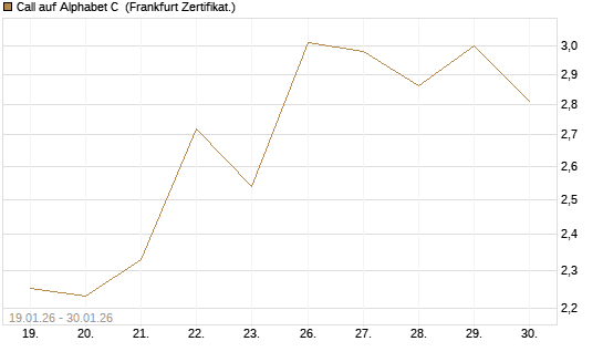 Call auf Alphabet C [Vontobel] Chart