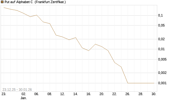 Put auf Alphabet C [Vontobel] Chart