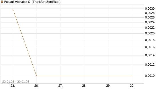Put auf Alphabet C [Vontobel] Chart