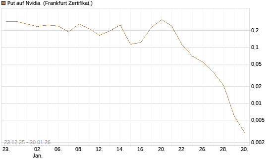 Put auf Nvidia [Vontobel] Chart
