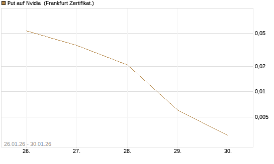 Put auf Nvidia [Vontobel] Chart
