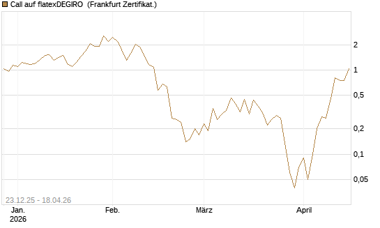 Call auf flatexDEGIRO [DZ BANK AG] Chart