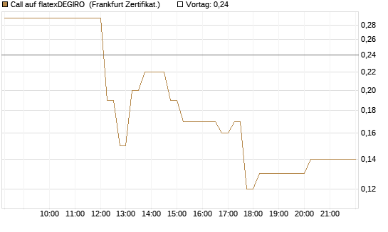 Call auf flatexDEGIRO [DZ BANK AG] Chart
