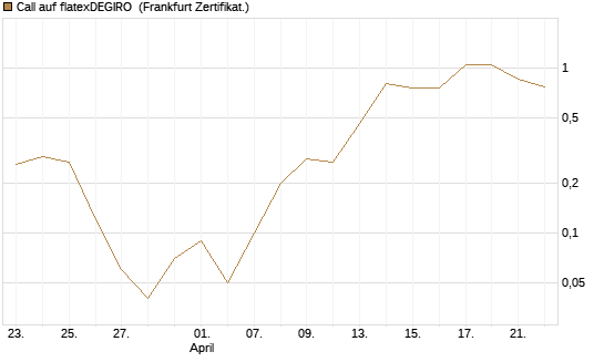 Call auf flatexDEGIRO [DZ BANK AG] Chart