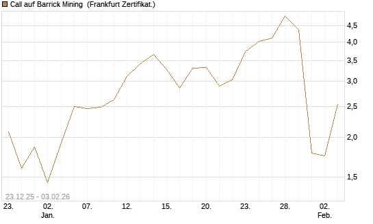 Call auf Barrick Mining [DZ BANK AG] Chart
