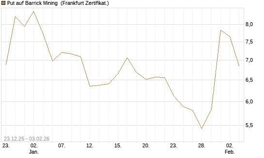 Put auf Barrick Mining [DZ BANK AG] Chart