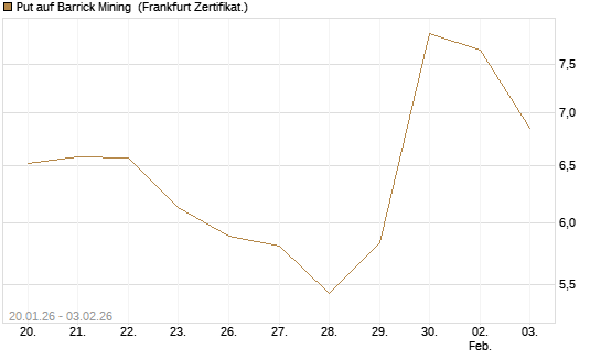 Put auf Barrick Mining [DZ BANK AG] Chart