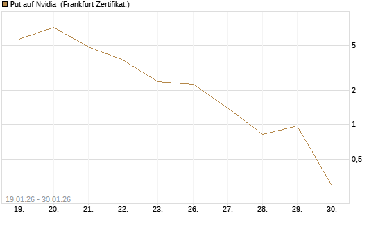Put auf Nvidia [Vontobel] Chart