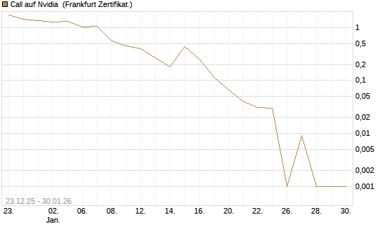 Call auf Nvidia [Vontobel] Chart