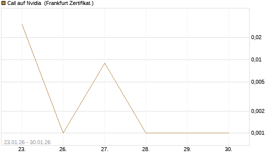 Call auf Nvidia [Vontobel] Chart