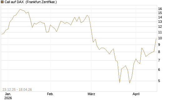 Call auf DAX [DZ BANK AG] Chart