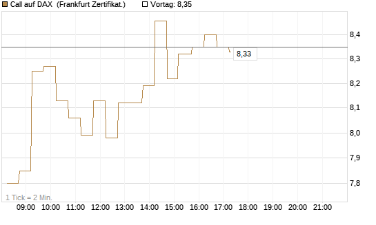 Call auf DAX [DZ BANK AG] Chart