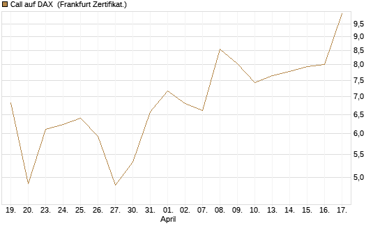 Call auf DAX [DZ BANK AG] Chart
