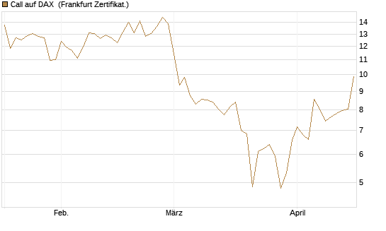 Call auf DAX [DZ BANK AG] Chart