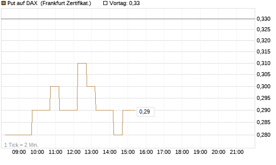 Put auf DAX [DZ BANK AG] Chart