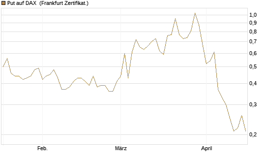 Put auf DAX [DZ BANK AG] Chart
