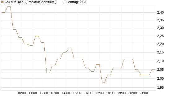 Call auf DAX [DZ BANK AG] Chart