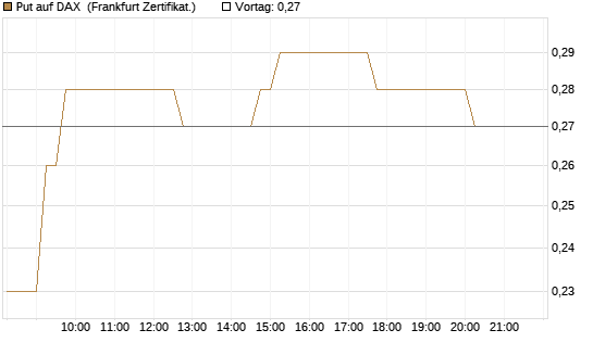 Put auf DAX [DZ BANK AG] Chart