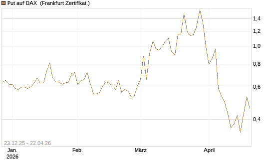 Put auf DAX [DZ BANK AG] Chart