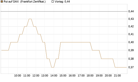 Put auf DAX [DZ BANK AG] Chart