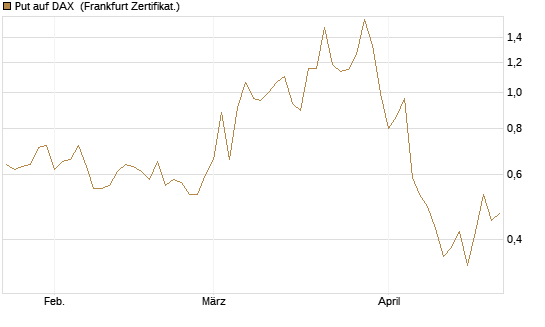 Put auf DAX [DZ BANK AG] Chart