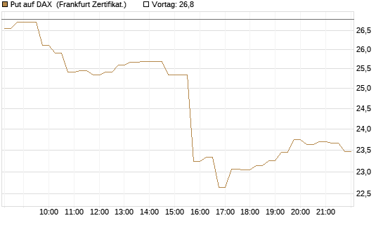 Put auf DAX [DZ BANK AG] Chart