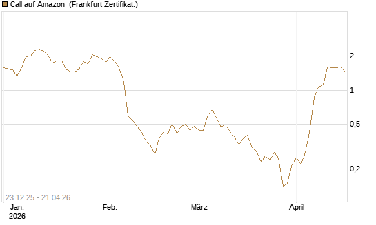 Call auf Amazon [BNP Paribas Emissions- und Handelsges.] Chart