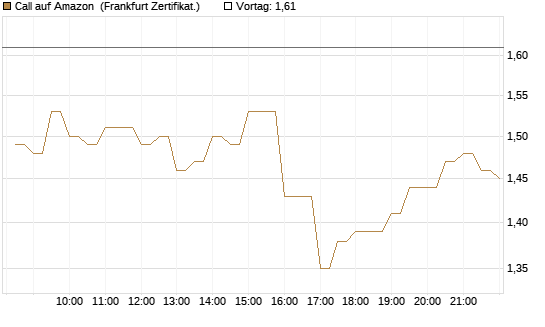 Call auf Amazon [BNP Paribas Emissions- und Handelsges.] Chart