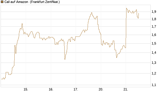 Call auf Amazon [BNP Paribas Emissions- und Handelsges.] Chart