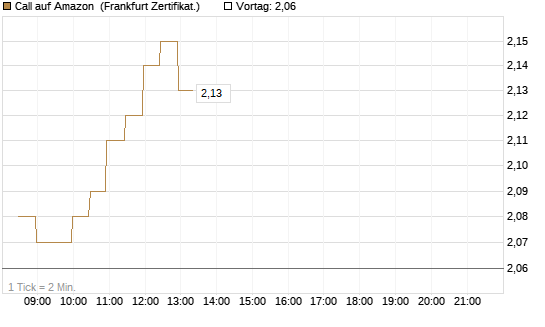 Call auf Amazon [BNP Paribas Emissions- und Handelsges.] Chart