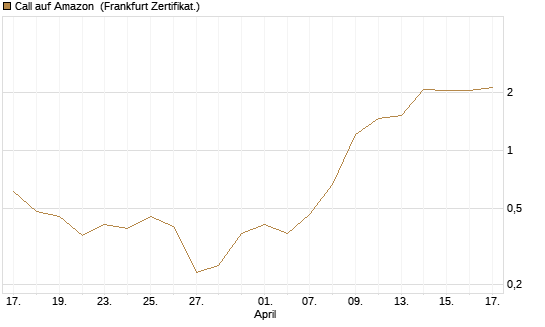 Call auf Amazon [BNP Paribas Emissions- und Handelsges.] Chart