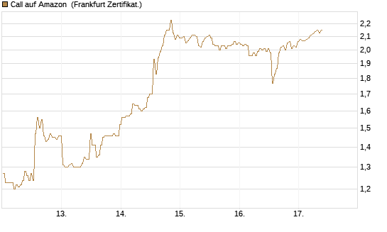 Call auf Amazon [BNP Paribas Emissions- und Handelsges.] Chart