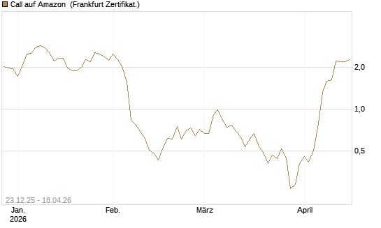 Call auf Amazon [BNP Paribas Emissions- und Handelsges.] Chart